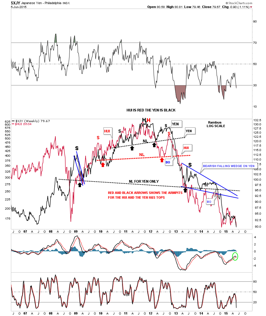 JPY:HUI Weekly 2006-2015