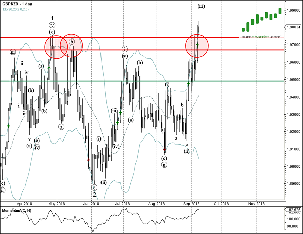 GBPNZD 1 Day Chart