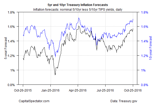 5yr and 10yr Treasury Inflation Forecasts