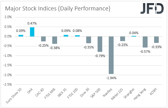 Major global stock indices performance