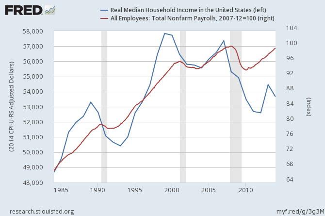 Real Household Income vs Total NFP