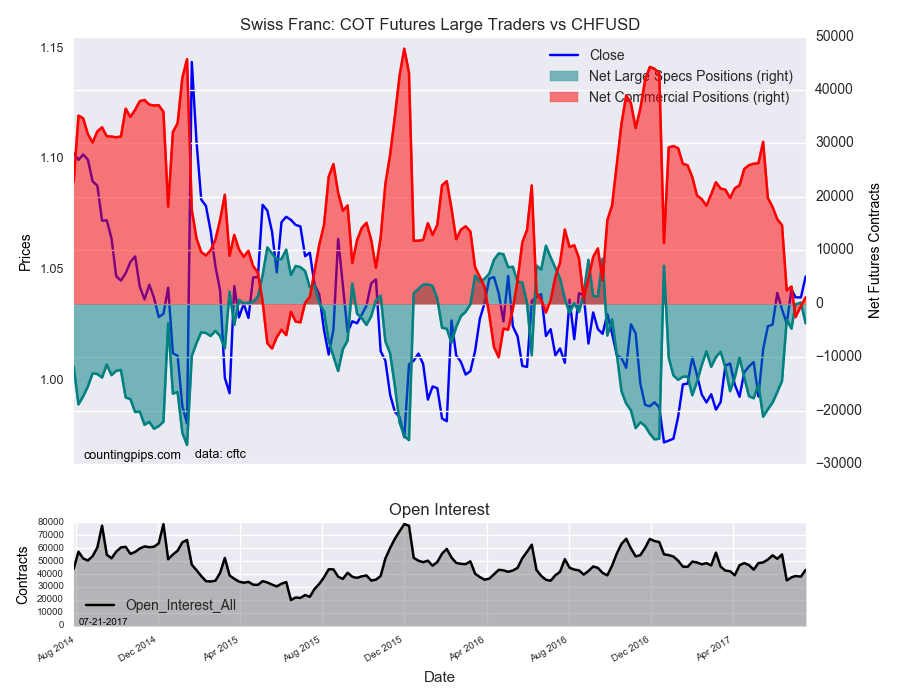 Swiss : COT Futures Large Traders Vs CHF/USD