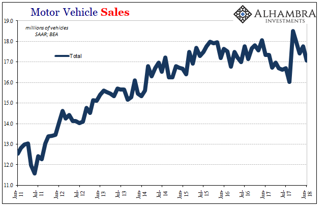 Motor Vehicle Sales