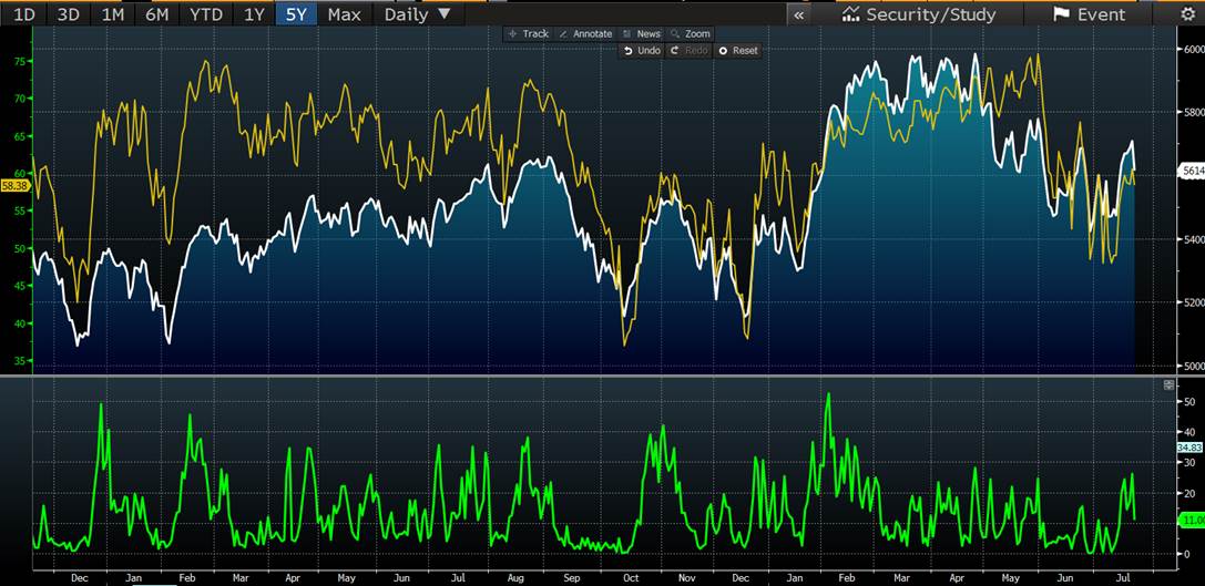 Yellow - Of Stocks Above 200 Day MA, White- ASX 200, Green