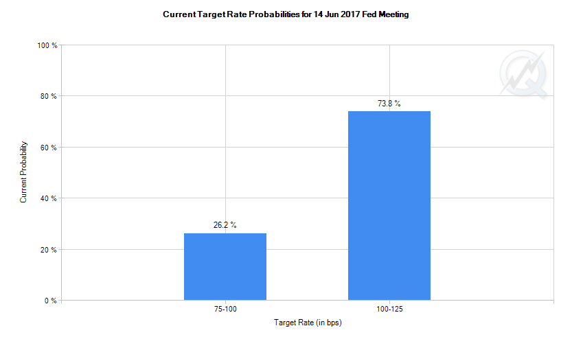 Current Target Rate Probabilities