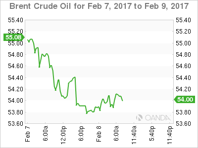 Brent Crude Oil Feb 7-9 Chart