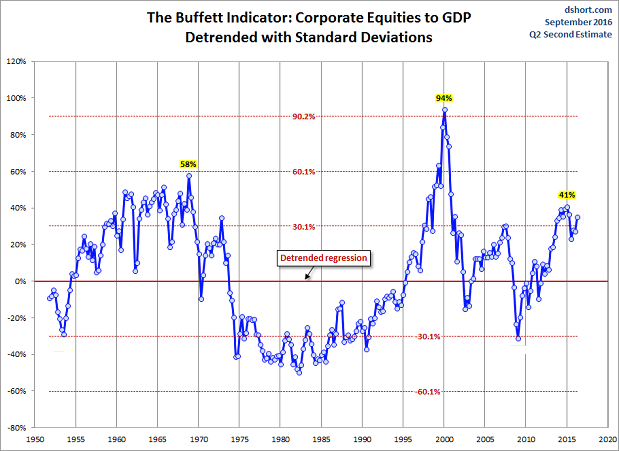 Corporate Equities As A Percentage Of GDP