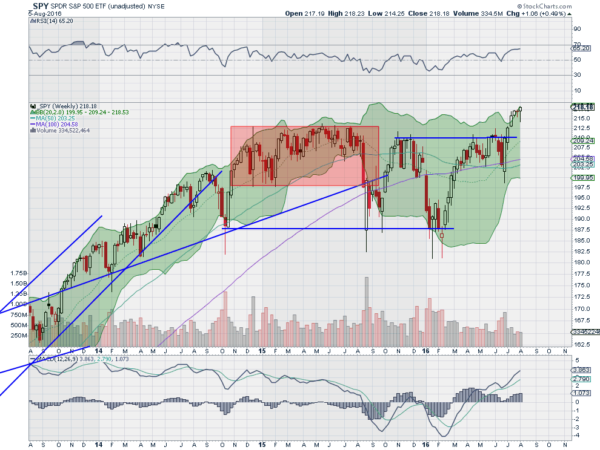 SPY Weekly