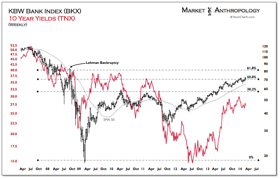 The  Weekly 10-Year And KBW's Index