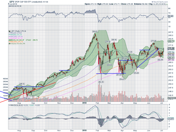 SPY Daily Chart