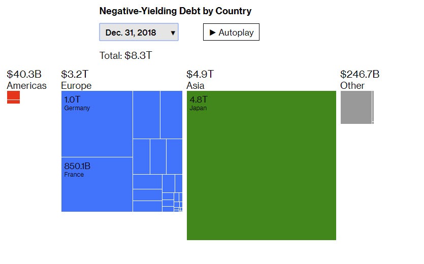 Negative Yielding Debt By Country