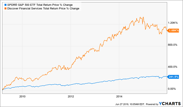 S&P 500 ETF Total Return Price % Change