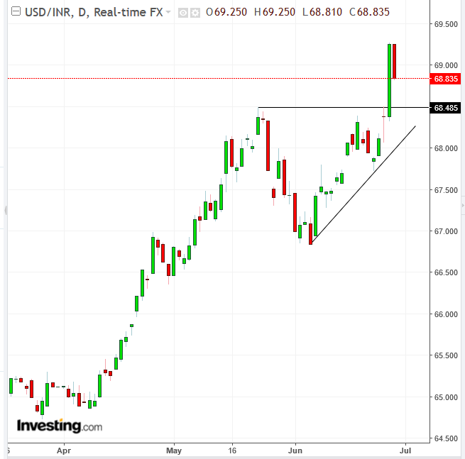 USDINR Daily