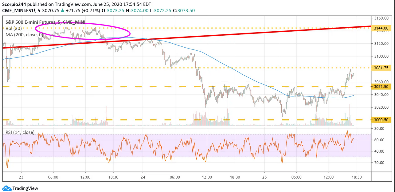 S&P 500 Emini Futures Chart