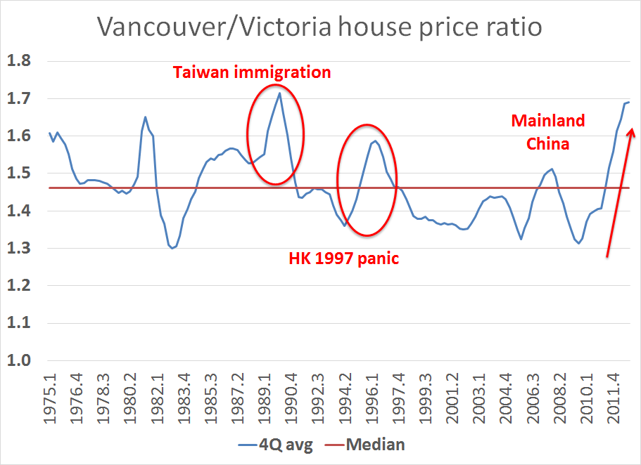 Vancouver/Victoria House Price Ratio 1975-Present