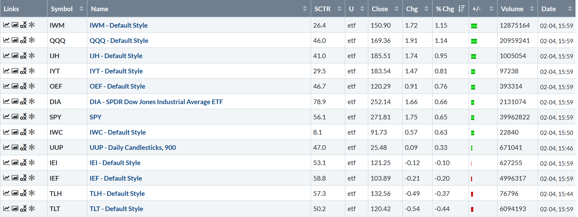 Today's Performance Table