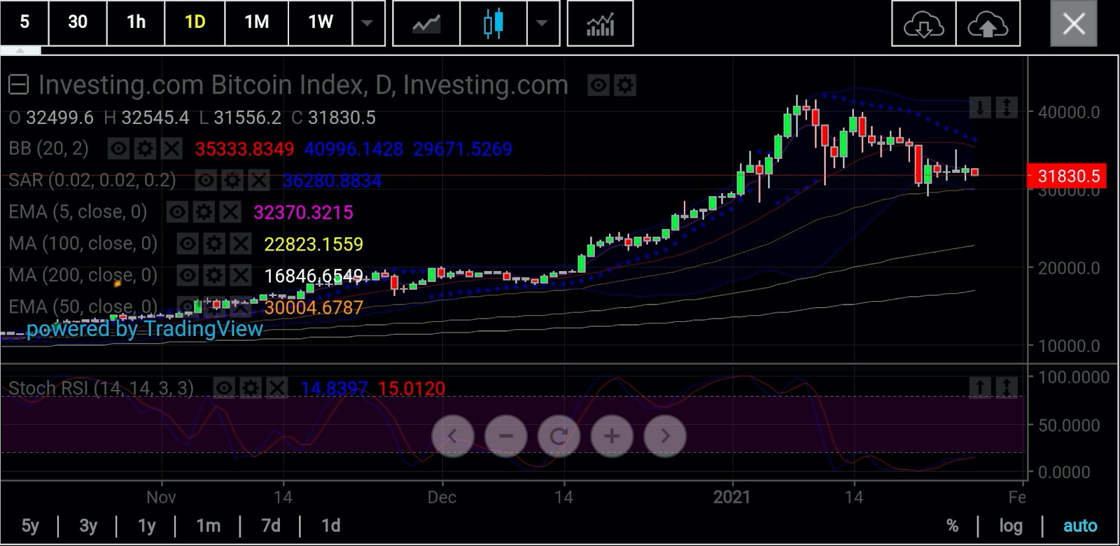 BTC/USD Daily