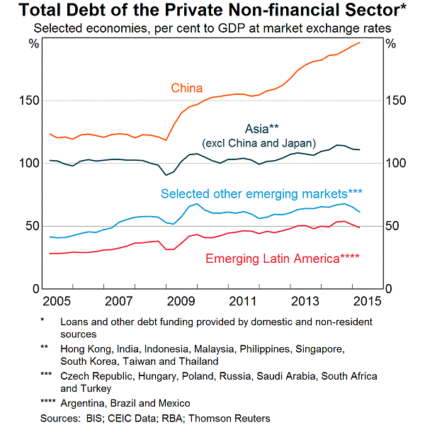 Total Debt of the Private Non-financial Sector