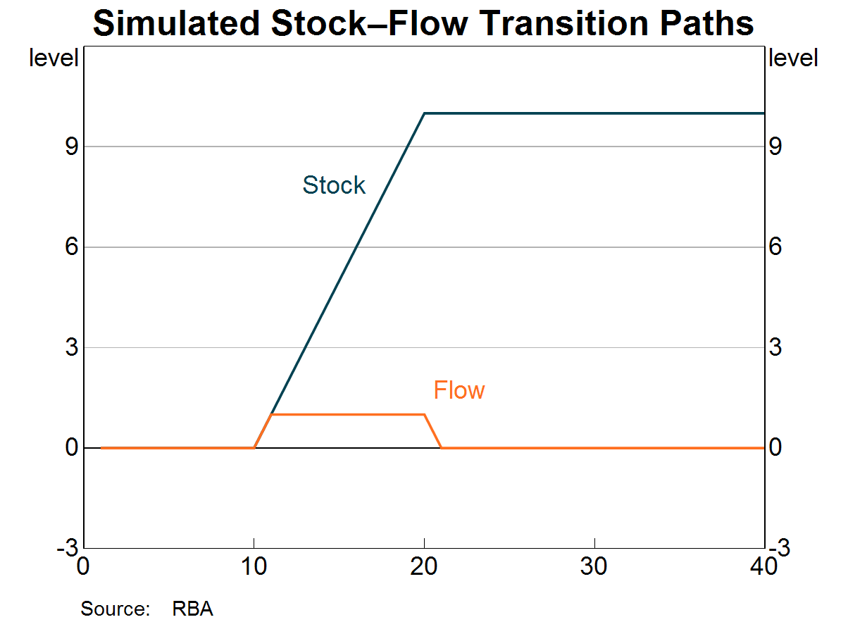 Simulated Stock-Flow Transition Paths