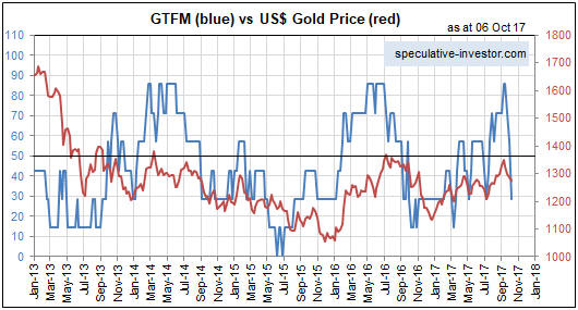GTFM vs Gold Price