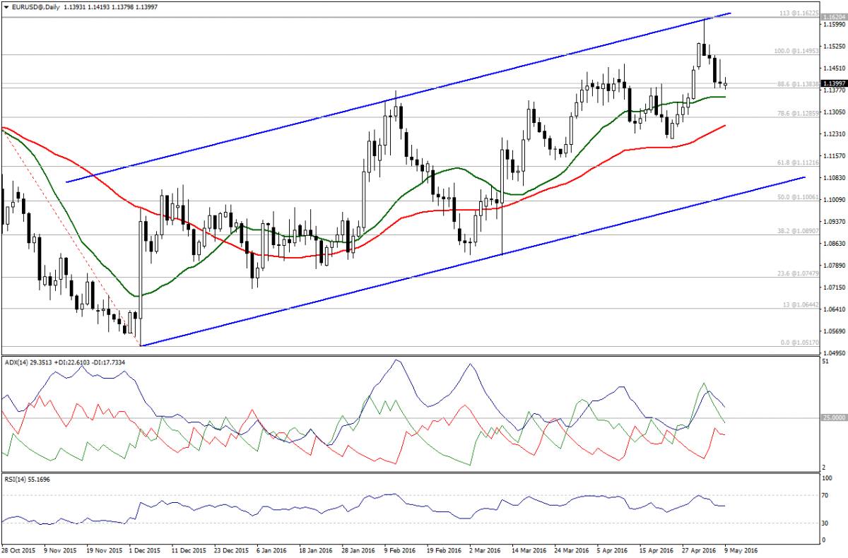 EUR/USD Chart