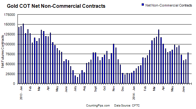 Gold COT Net Non-Commercial Contracts Chart