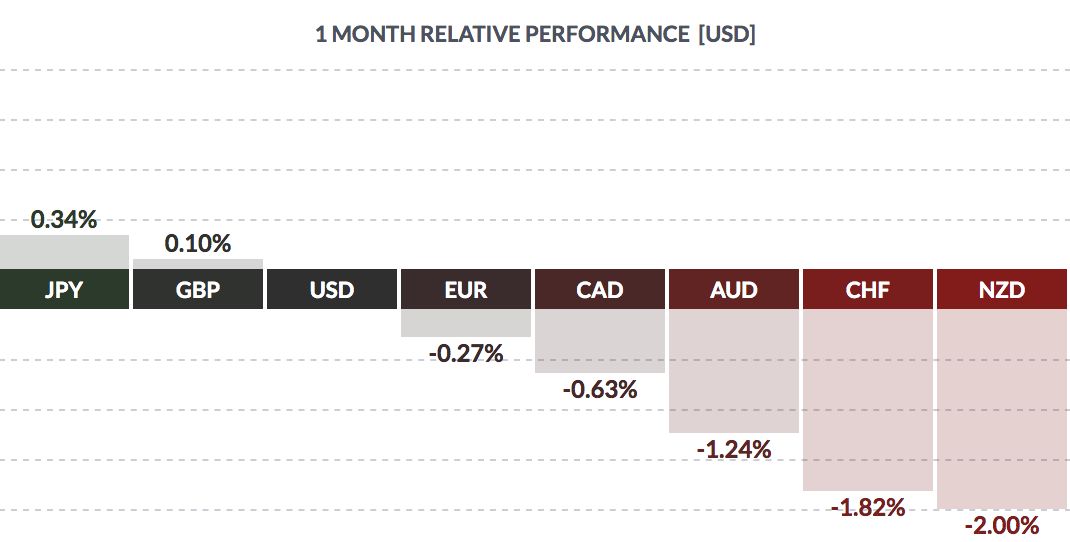 1 Month Relative Performance