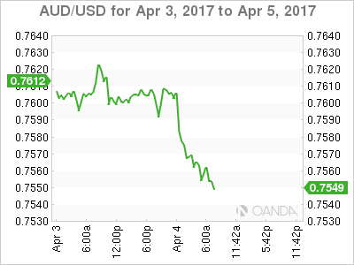 AUD/USD For Apr 3-5, 2017