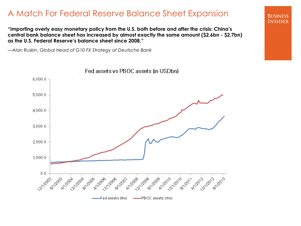 Fed Assets vs. PBOC Assets