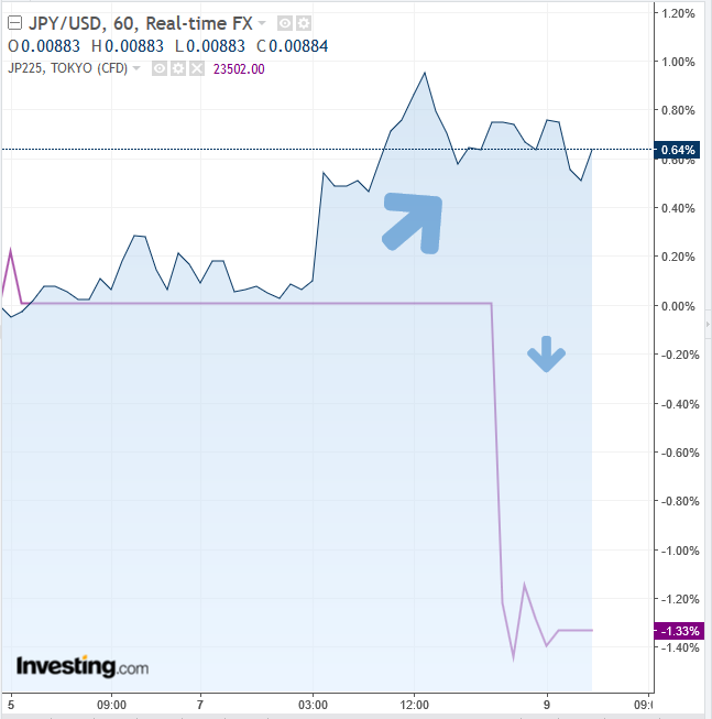 JPY/USD vs Nikkei 225 Hourly Chart
