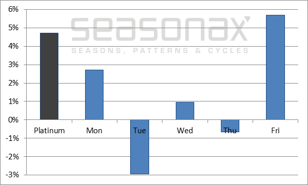 Platinum, Performance By Days Of The Week, 2000 – 2017 