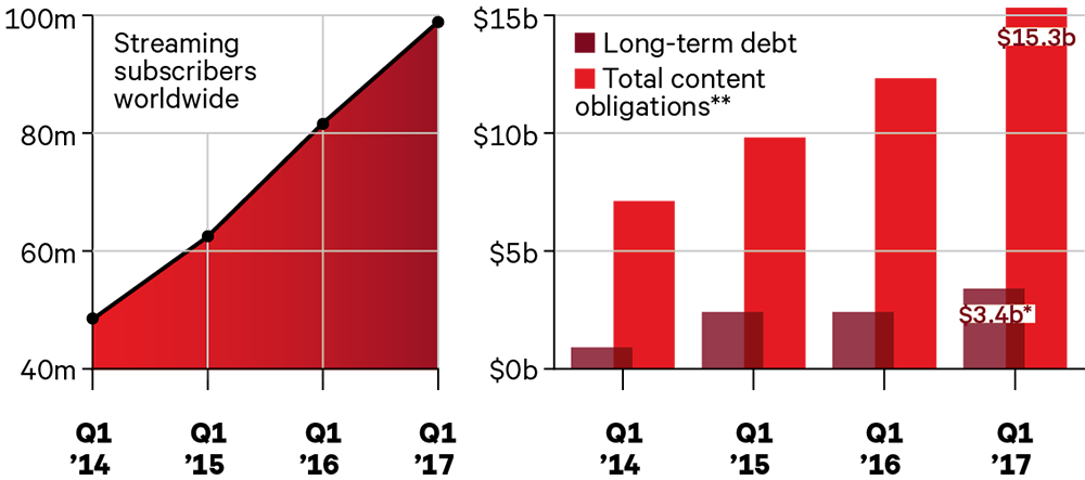 Netflix Debt Obligations 