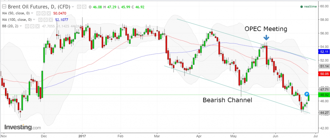 Brent Daily Chart