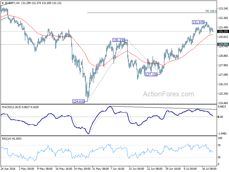 EUR/JPY 4 Hour Chart