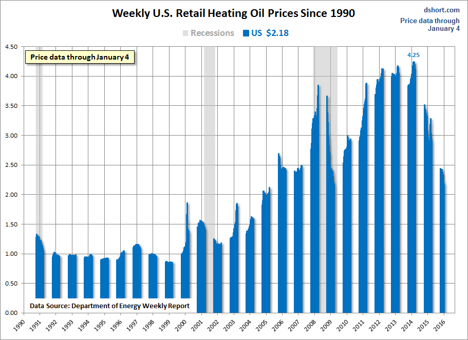 Weekly Heating Oil Prices Since 1990