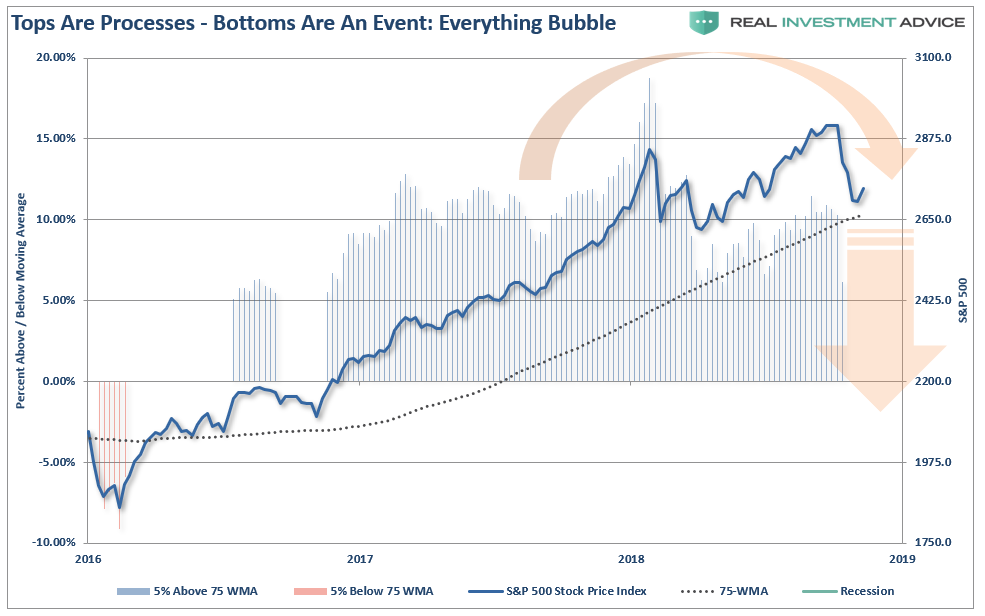 Tops Are Processes Bottoms Are An Event Everything Bubble