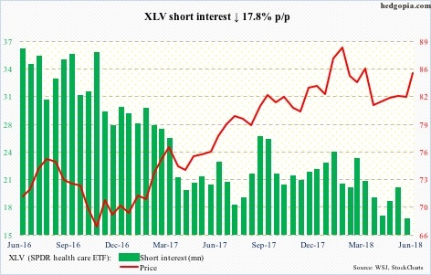 XLV short interest