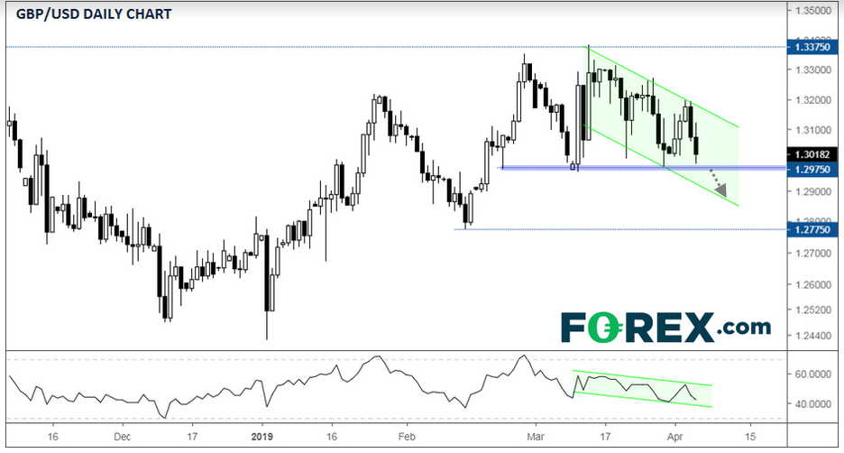 Daily GBP/USD