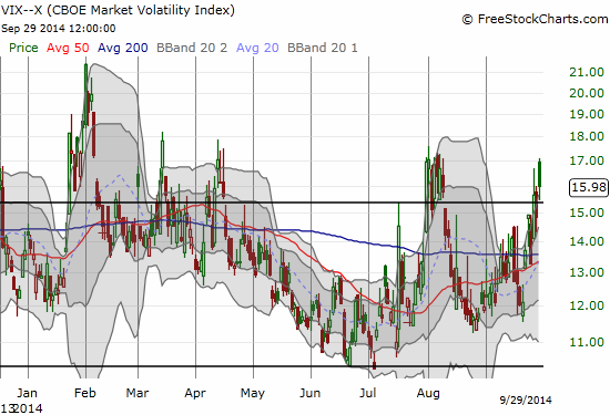 VIX fades right at resistance but remains above 15.35 pivot