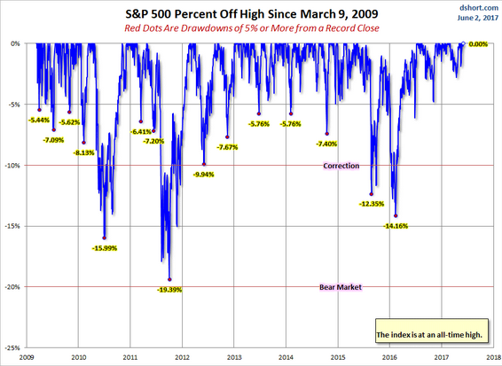 S&P 500: Percentage Off High Since March 9, 2009