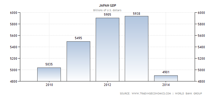 Japanese Growth
