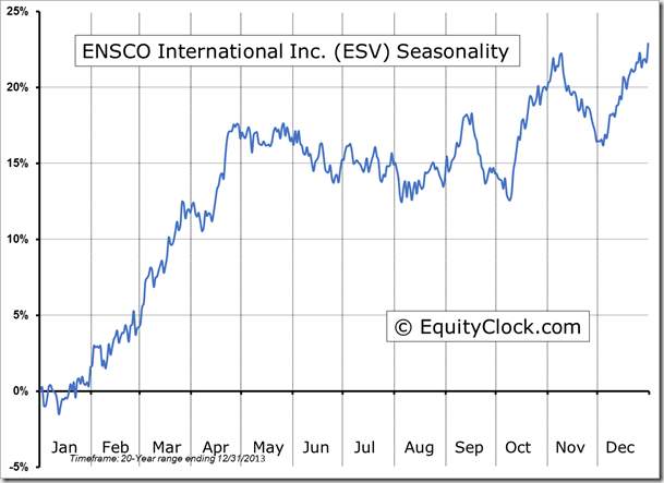 ESV Seasonality Chart
