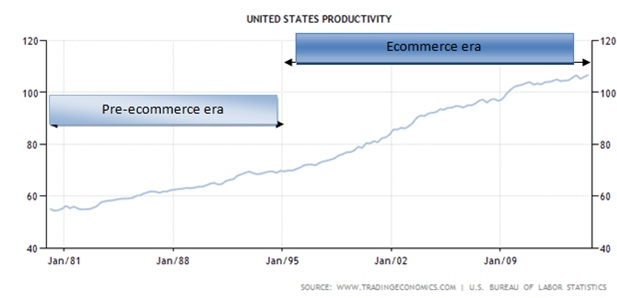 Productivity Data