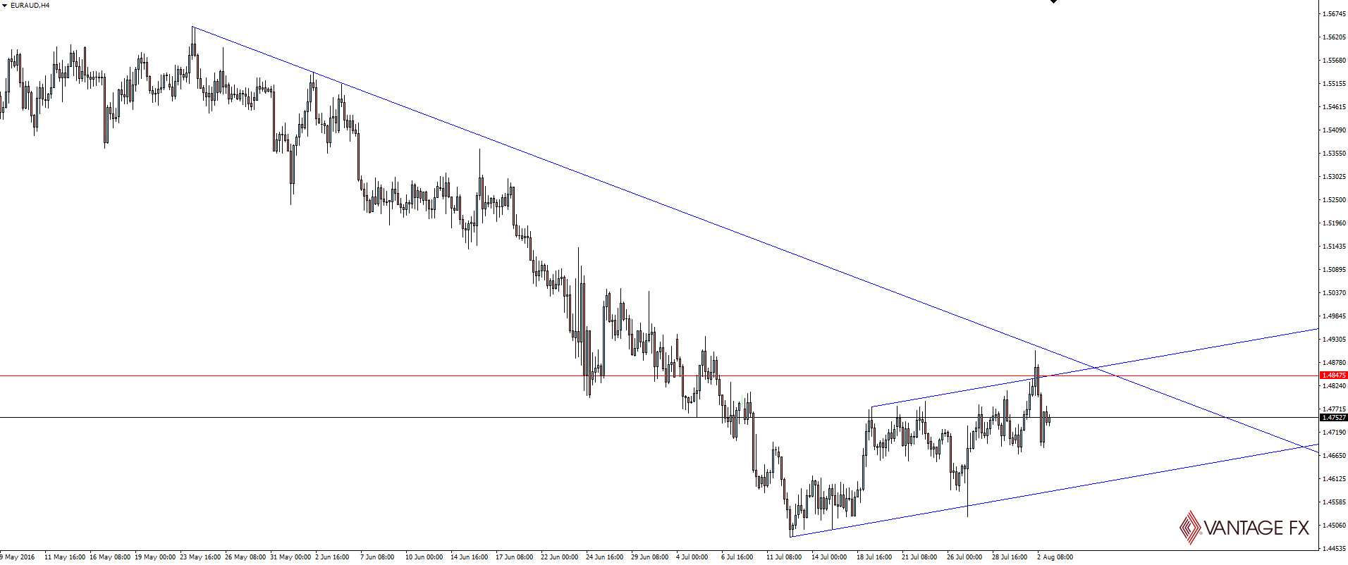 EUR/AUD 4 Hourly