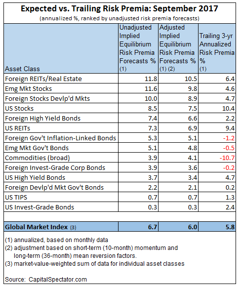 Expected Vs. Trailing Risk Premia