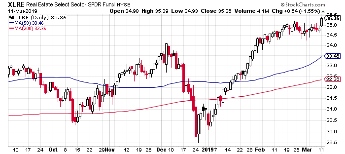 XLRE Daily Chart