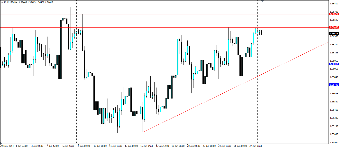 EUR/USD Chart