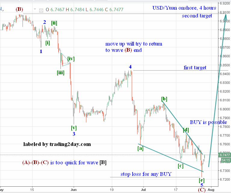 USD/Yuan 4 Hour Chart