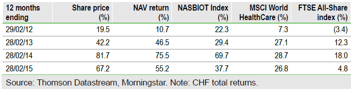 BB Biotech AG Performance Chart