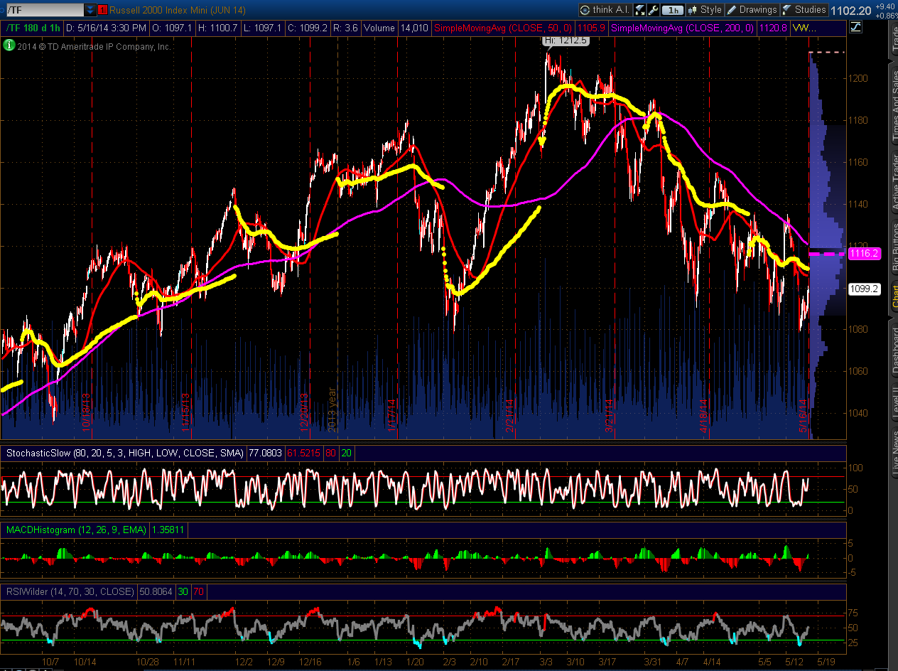 Russell 2000 e-Mini Futures 180-Day, Hourly